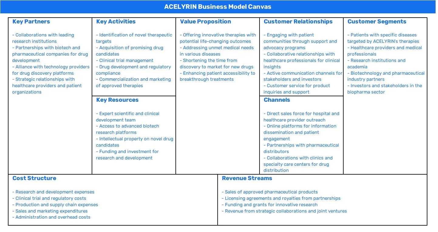 ACELYRIN BUSINESS MODEL CANVAS