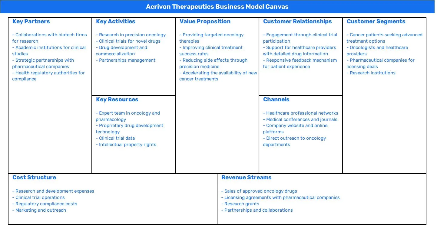 ACRIVON THERAPEUTICS BUSINESS MODEL CANVAS