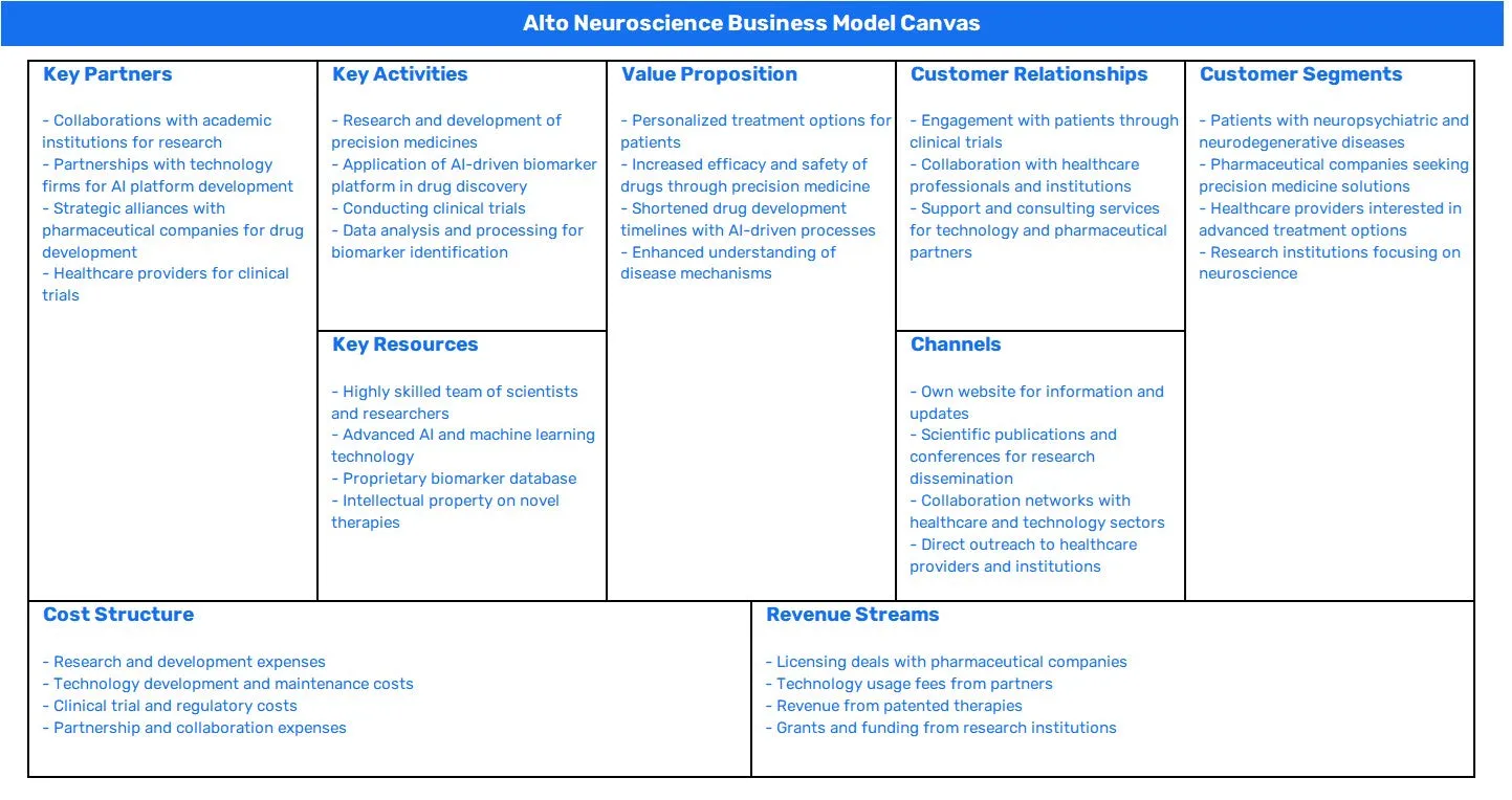 ALTO NEUROSCIENCE BUSINESS MODEL CANVAS