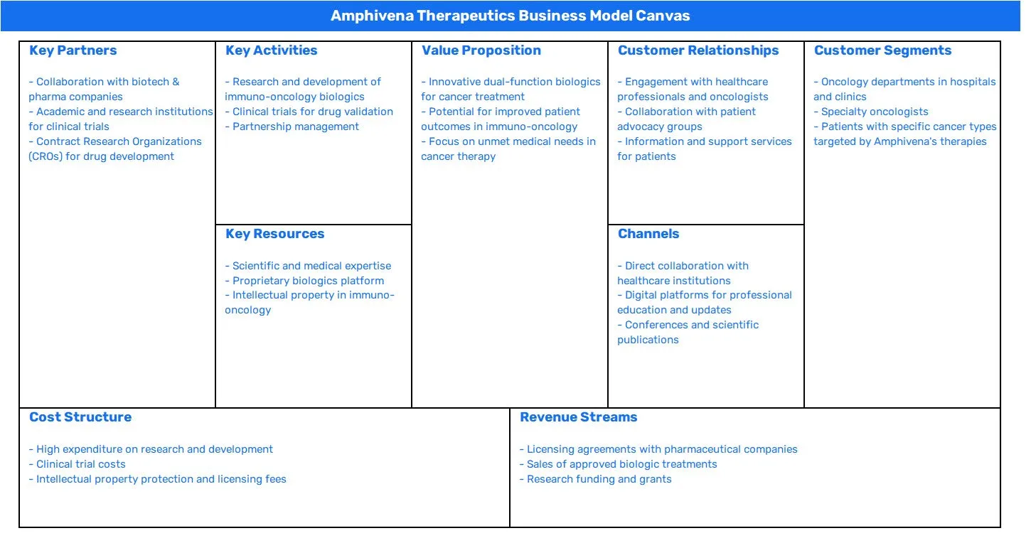 AMPHIVENA THERAPEUTICS BUSINESS MODEL CANVAS