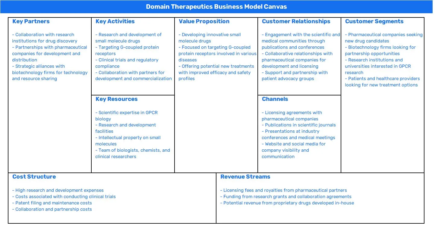 DOMAIN THERAPEUTICS BUSINESS MODEL CANVAS