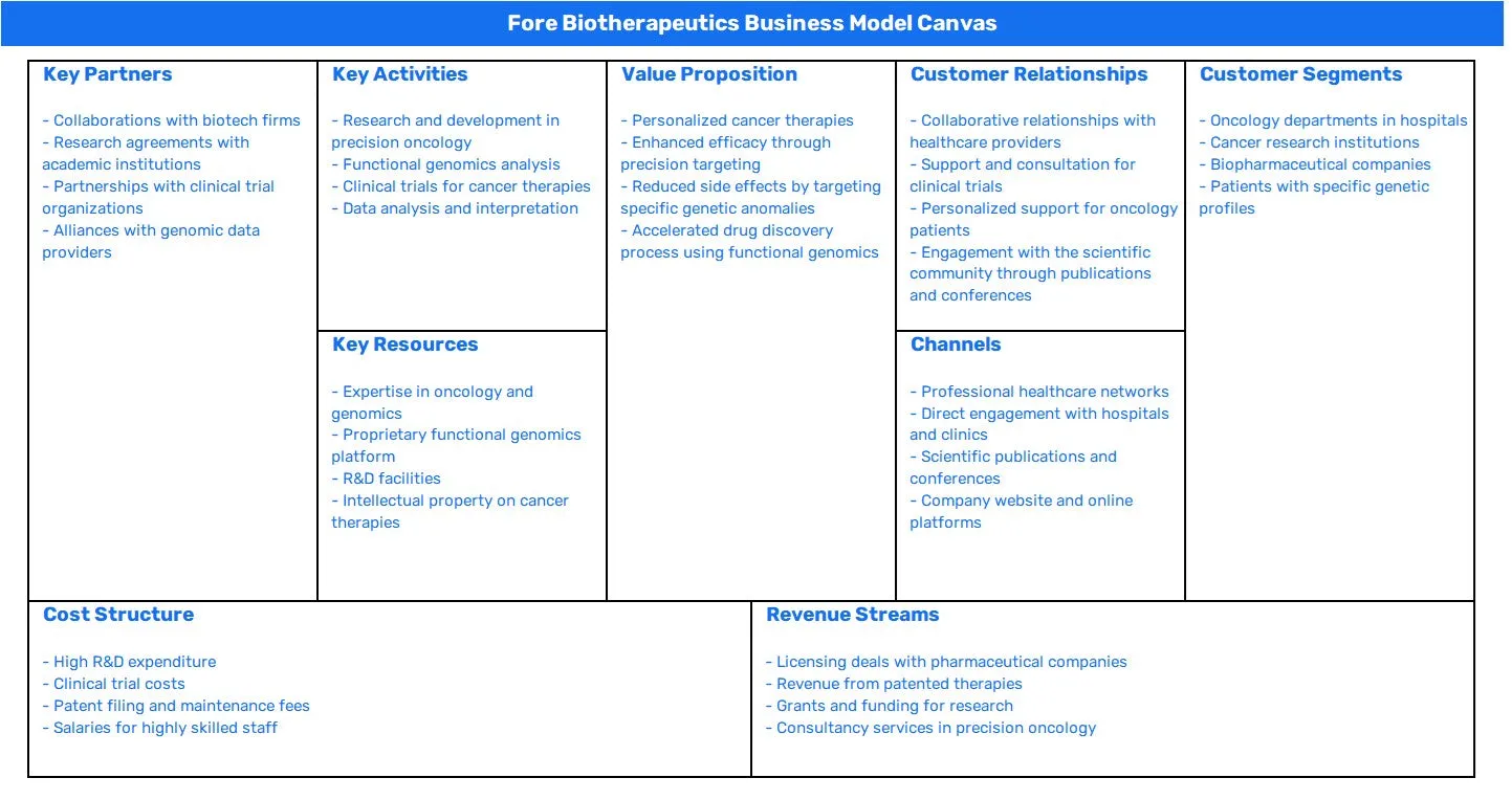 FORE BIOTHERAPEUTICS BUSINESS MODEL CANVAS