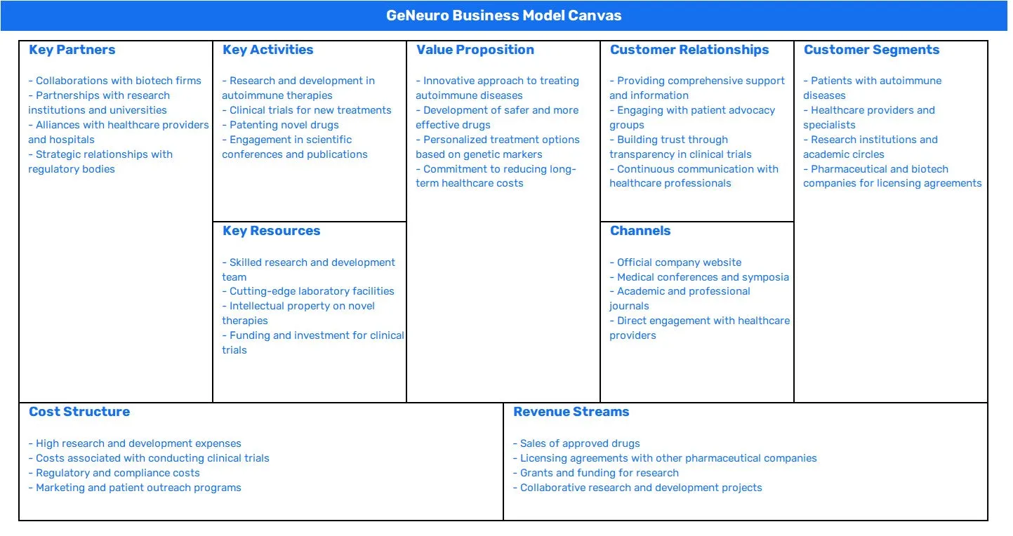 GENEURO BUSINESS MODEL CANVAS