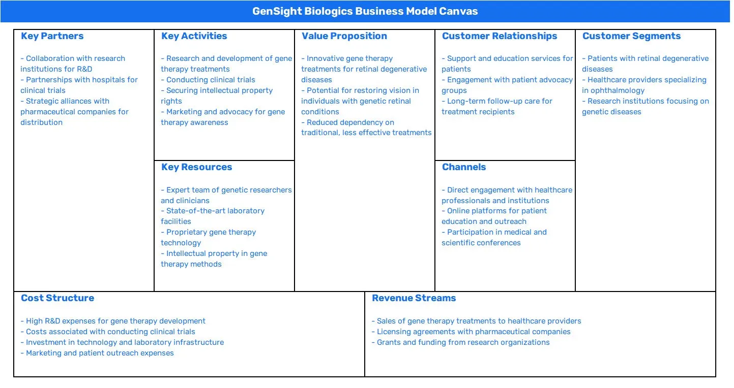 GENSIGHT BIOLOGICS BUSINESS MODEL CANVAS
