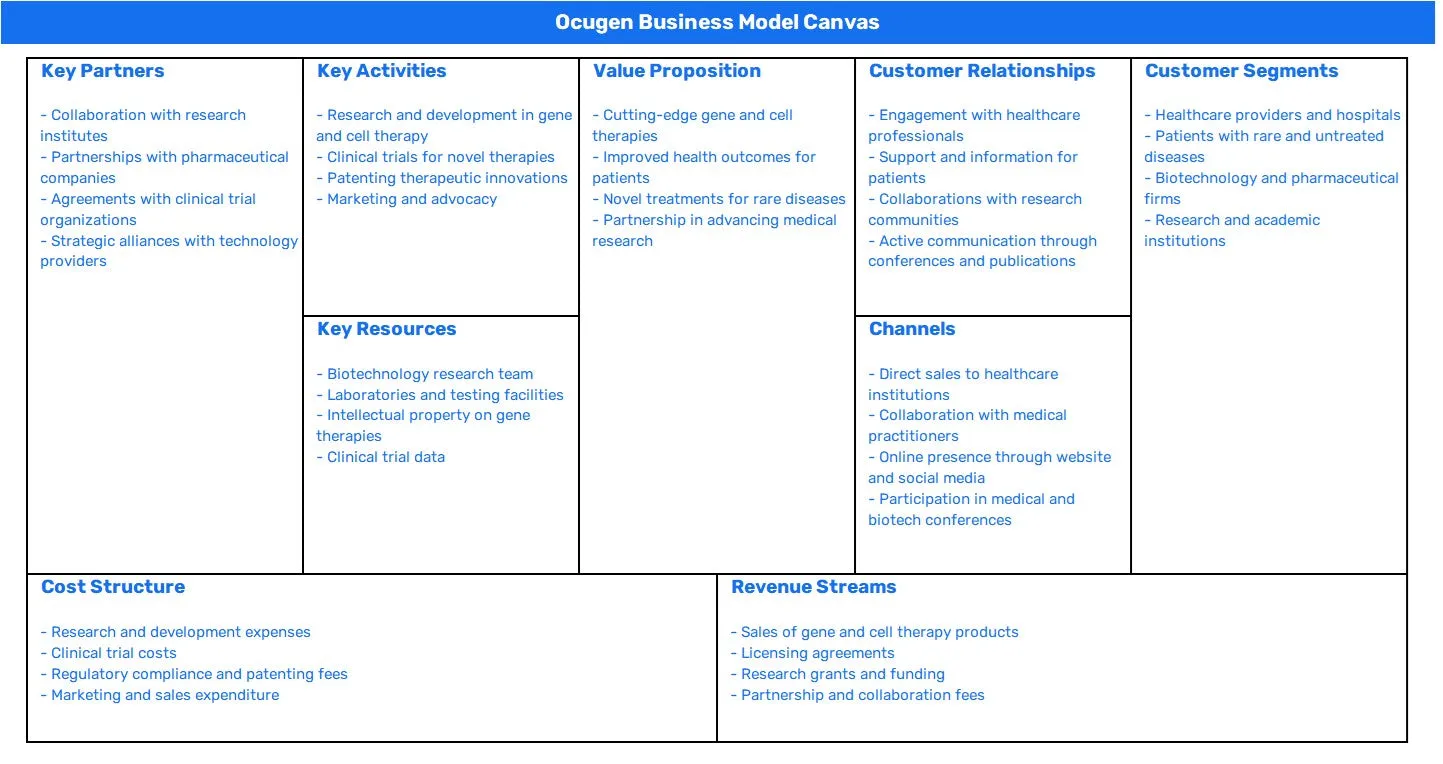 OCUGEN BUSINESS MODEL CANVAS