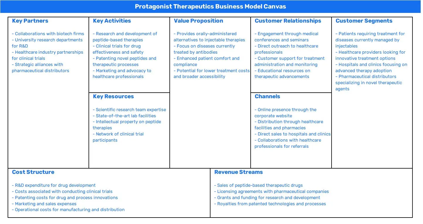 PROTAGONIST THERAPEUTICS BUSINESS MODEL CANVAS