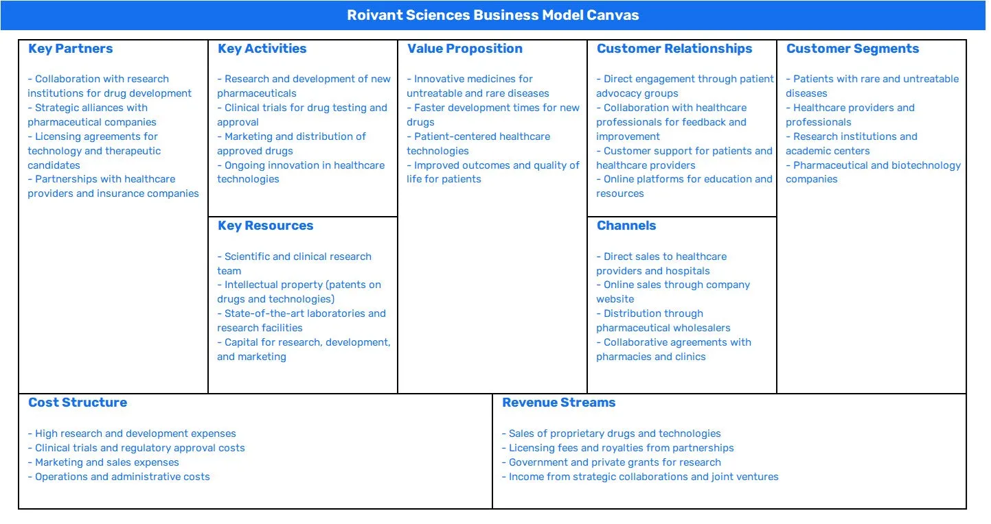 ROIVANT SCIENCES BUSINESS MODEL CANVAS