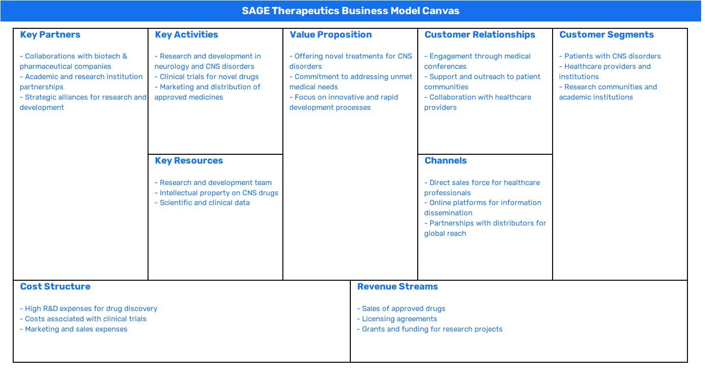 SAGE THERAPEUTICS BUSINESS MODEL CANVAS
