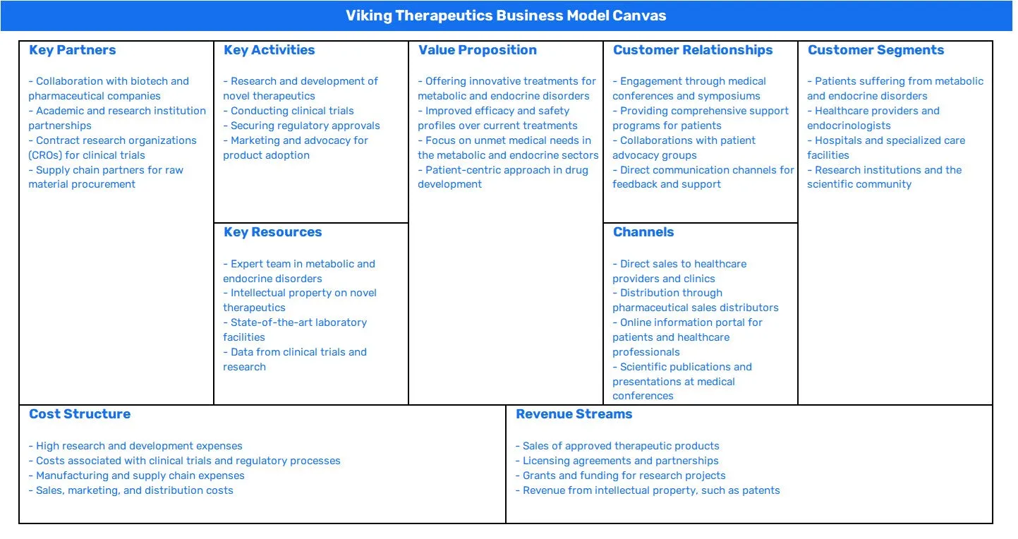 VIKING THERAPEUTICS BUSINESS MODEL CANVAS